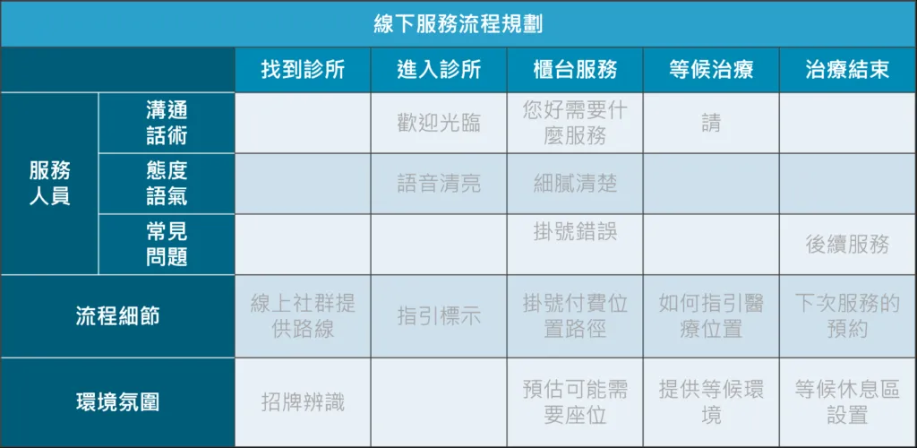 醫療行銷策略的成功關鍵 - 模擬顧客體驗