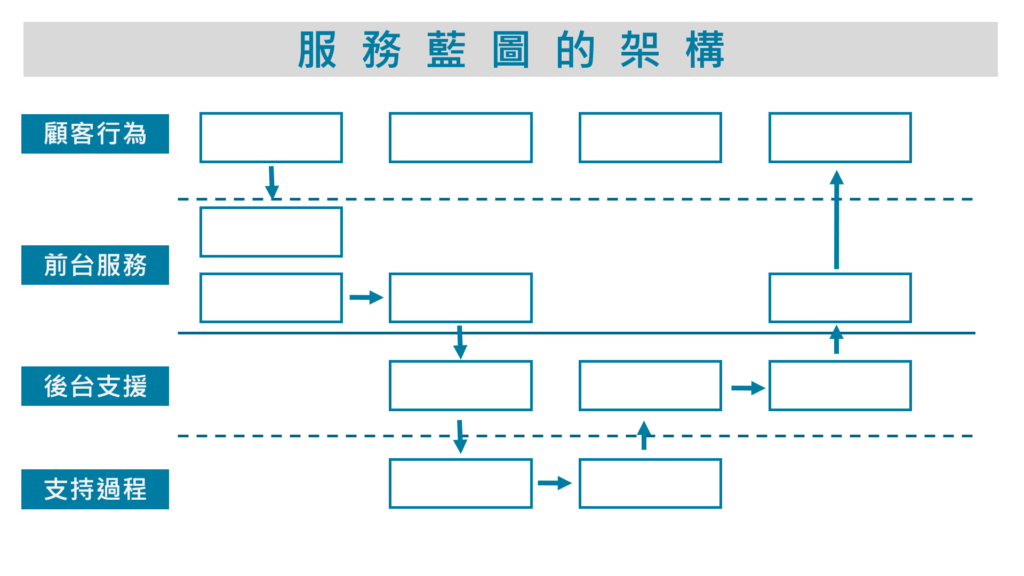 服務體驗設計架構圖