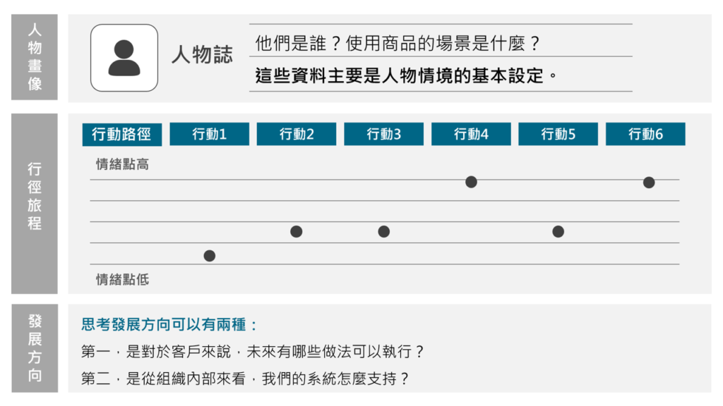 製作顧客旅程地圖有3個重要區塊