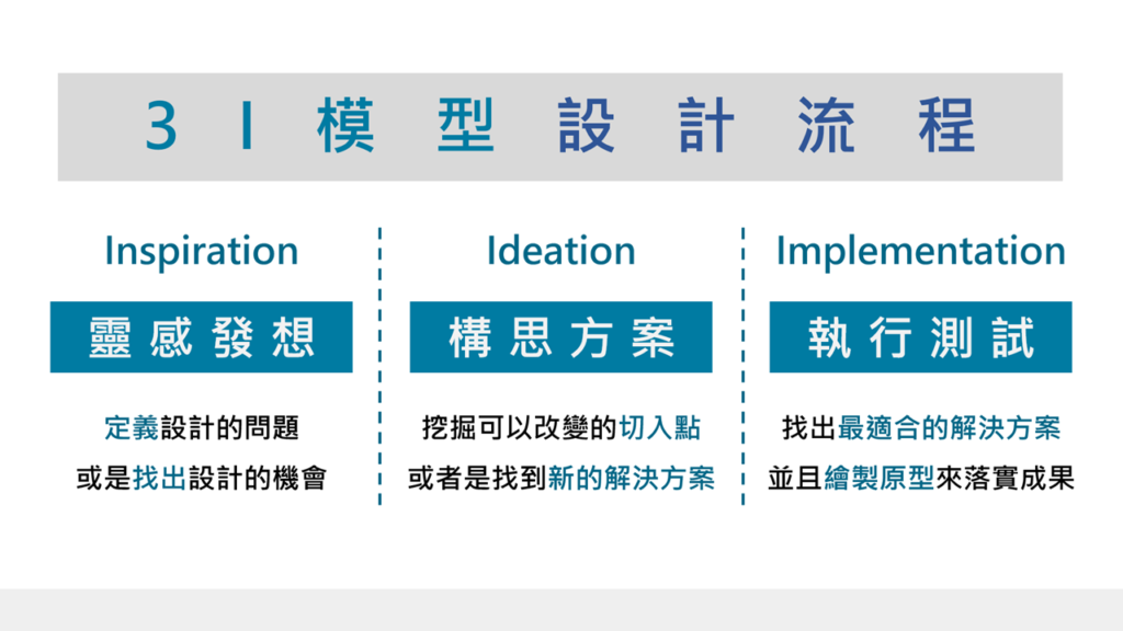 客戶體驗的3I模型設計流程