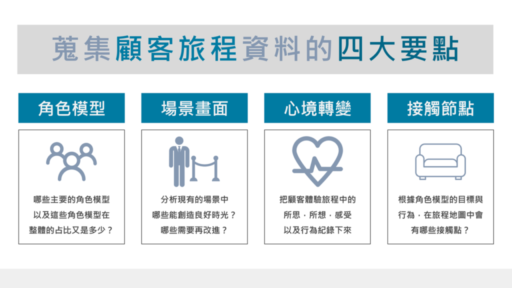 蒐集顧客旅程的4大要點