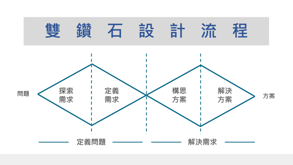 設計顧客服務的工具，雙鑽石設計流程