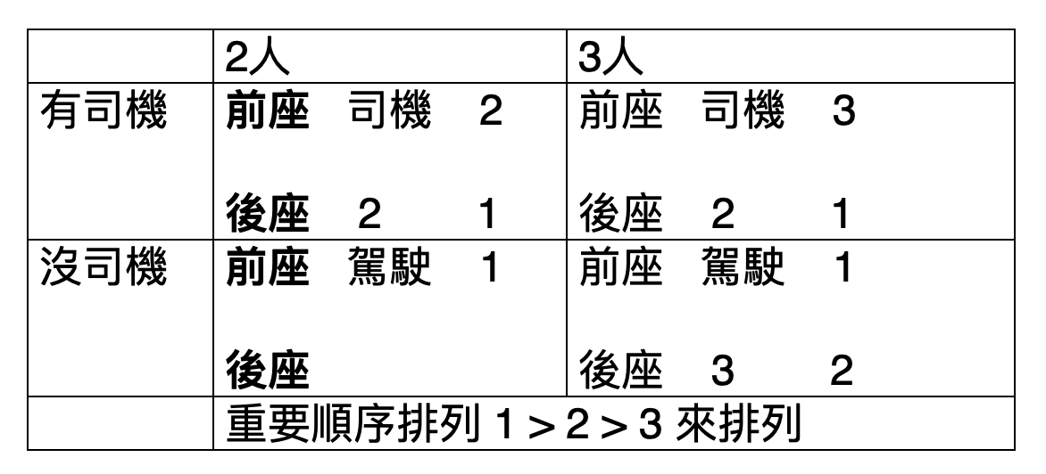 乘車禮儀與坐法