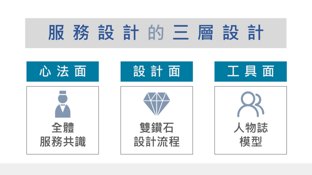 從每個服務設計案例中可找出三層設計面向