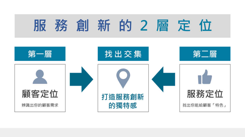 服務創新第2步