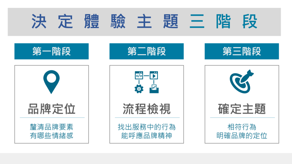 決定體驗行銷3個階段